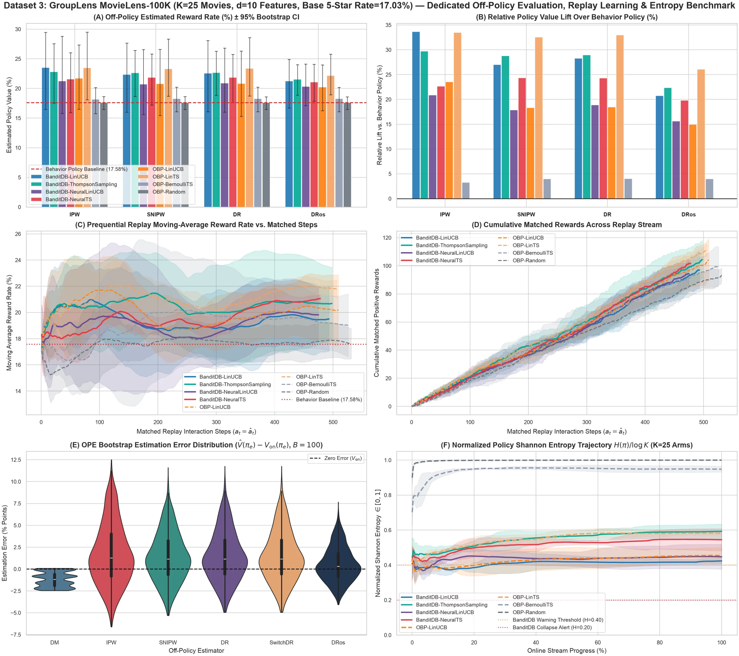 Six-panel benchmark on MovieLens-100K: estimated 5-star rate with 95% bootstrap intervals, relative lift over the logging policy, replay moving-average 5-star rate, cumulative matched 5-star ratings, bootstrap estimation error by estimator, and normalized selection entropy for four BanditDB and four Open Bandit Pipeline policies.