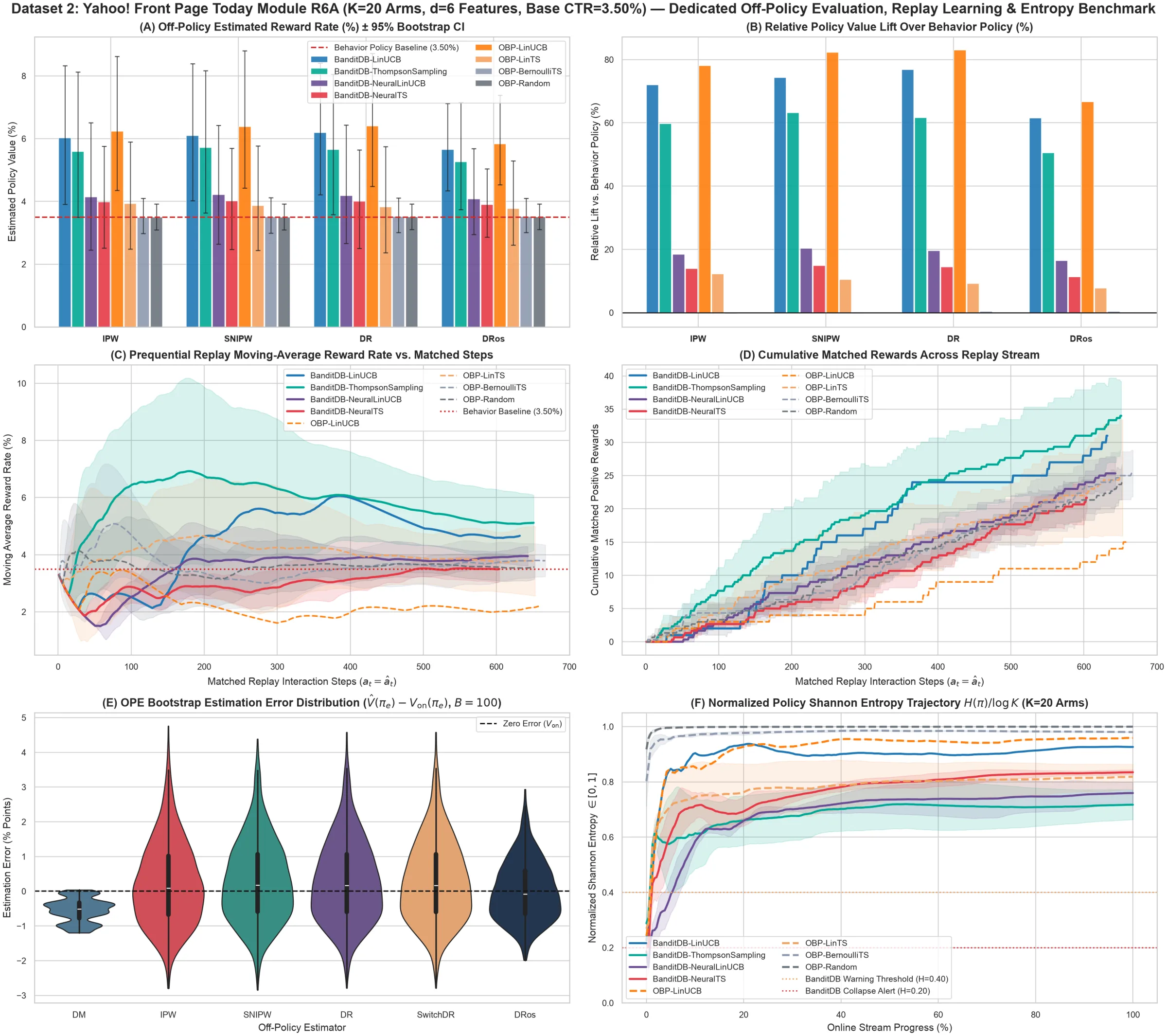 Six-panel benchmark on Yahoo! R6A: estimated click-through rate with 95% bootstrap intervals, relative lift over the logging policy, replay moving-average CTR, cumulative matched clicks, bootstrap estimation error by estimator, and normalized selection entropy for four BanditDB and four Open Bandit Pipeline policies.